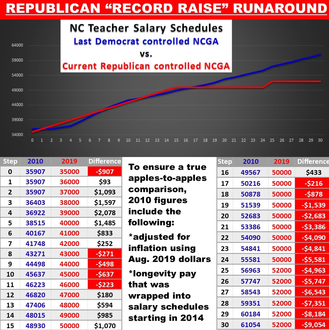 NC teachers on average earn 10% less since Republicans took control of ...